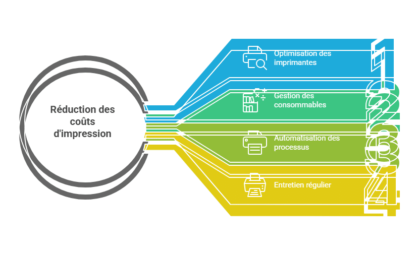 Comment réduire les coûts d’impression en entreprise sans compromettre la qualité