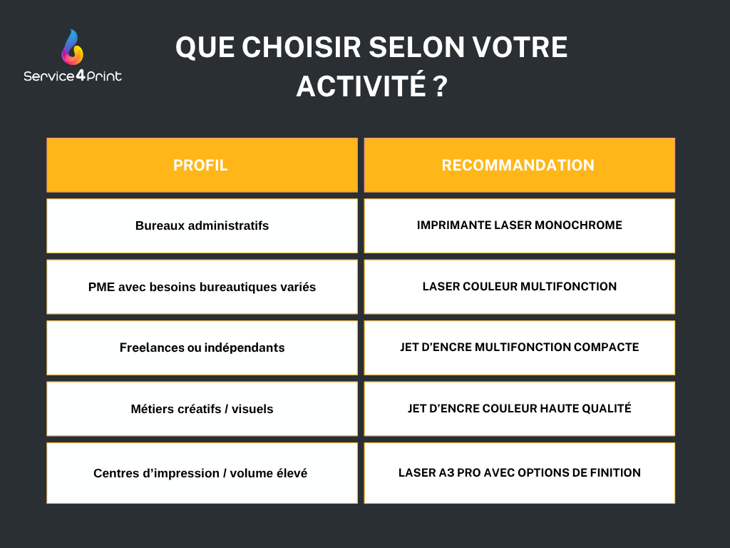 Que choisir selon votre activité ?